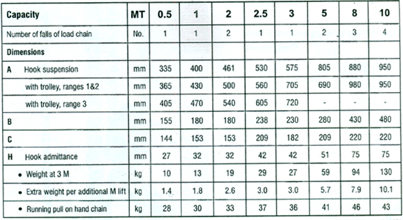 Indef Chain Pulley Blocks